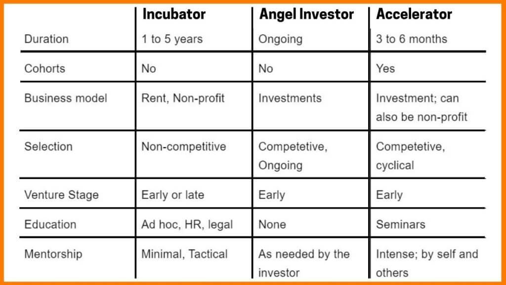 Startup Incubator Vs Accelerator: What Is Better?